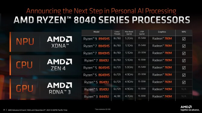 AMD Ryzen 8040 z układami XDNA oficjalnie zaprezentowane. APU Strix Point z Zen 5 i XDNA 2 w 2024 roku [5]
