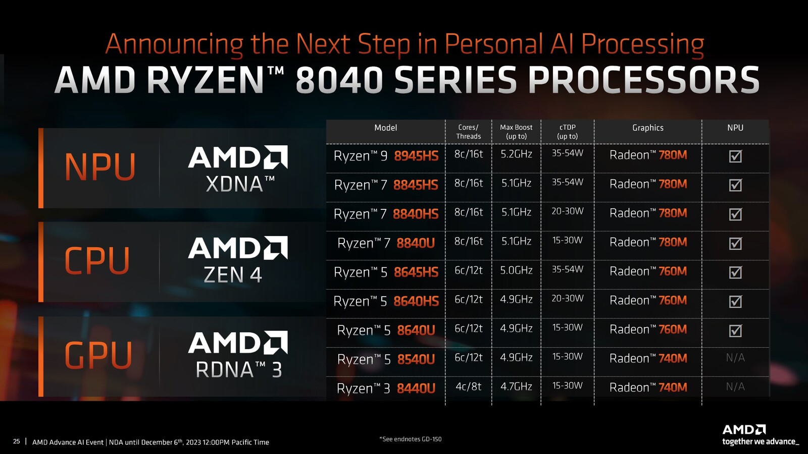AMD Ryzen 8040 z układami XDNA oficjalnie zaprezentowane. APU Strix