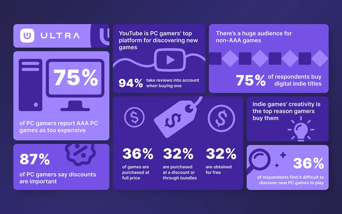 What do PC gamers take into consideration when purchasing games and what are their expectations?  Interesting survey results [2]