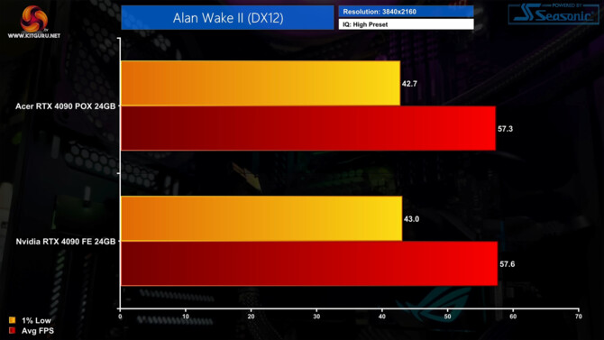 Acer GeForce RTX 4090 z chłodzeniem cieczą cechuje się gorszymi temperaturami niż modele tradycyjne [4]