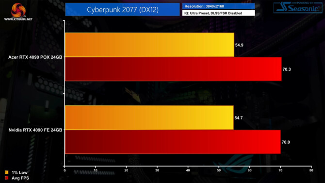 Acer GeForce RTX 4090 z chłodzeniem cieczą cechuje się gorszymi temperaturami niż modele tradycyjne [5]