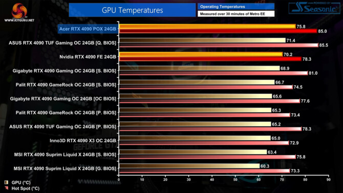 Acer GeForce RTX 4090 z chłodzeniem cieczą cechuje się gorszymi temperaturami niż modele tradycyjne [6]