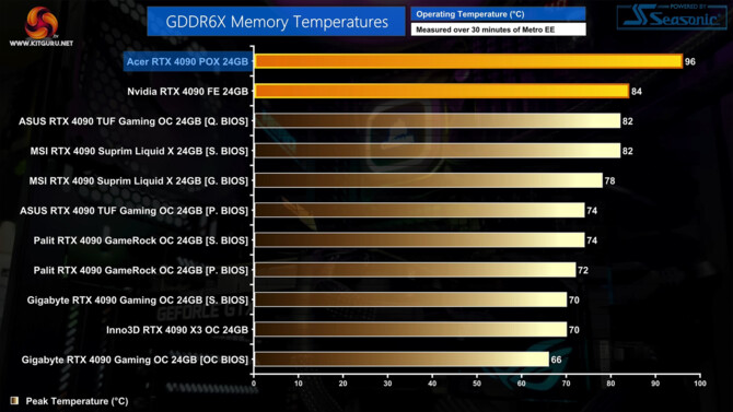 Acer GeForce RTX 4090 z chłodzeniem cieczą cechuje się gorszymi temperaturami niż modele tradycyjne [7]