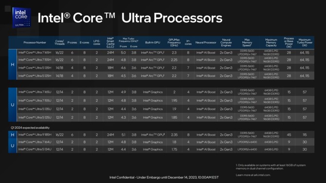 Intel Meteor Lake - oficjalna premiera i specyfikacja 1. generacji procesorów Core Ultra [12]