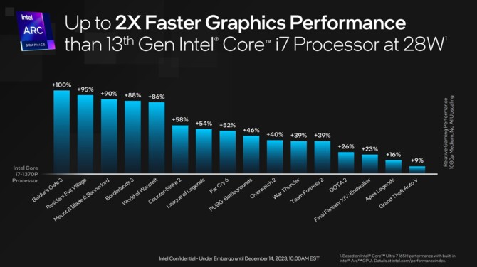 Intel Meteor Lake - oficjalna premiera i specyfikacja 1. generacji procesorów Core Ultra [9]