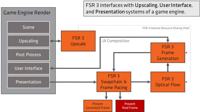 AMD FSR 3 - opublikowano kod źródłowy techniki. Pozwoli to na jej sprawniejszą implementację w grach [2]