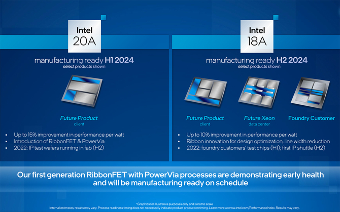 Intel jest gotowy do masowej produkcji chipów w litografii Intel 20A. Wiemy, które układy pojawią się jako pierwsze [3]
