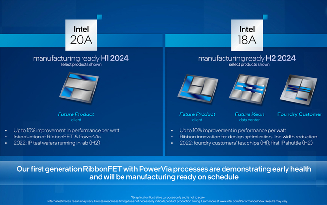 Intel jest gotowy do masowej produkcji chipów w litografii Intel 20A. Wiemy, które układy pojawią się jako pierwsze [3]