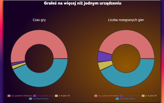 Zobacz swoje osobiste podsumowanie 2023 roku na Steam. Szczegółowe statystyki dotyczące rozegranych gier już czekają [5]