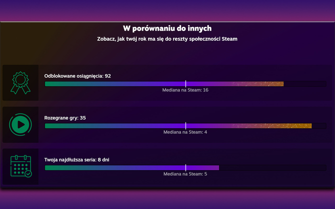 Zobacz swoje osobiste podsumowanie 2023 roku na Steam. Szczegółowe statystyki dotyczące rozegranych gier już czekają [3]