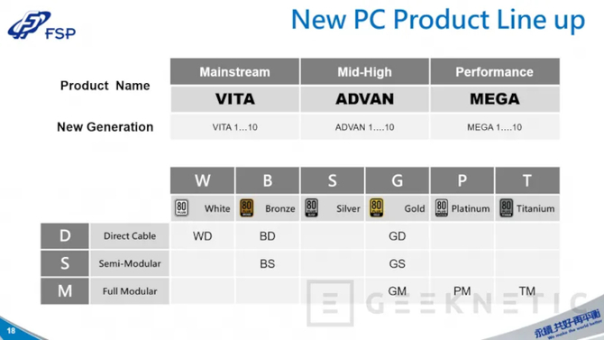 FSP,  producent zasilaczy dla marek Zalman i EVGA, prezentuje plany na 2024 rok. W drodze jest model ATX 3.1 o mocy 2500 W [4]