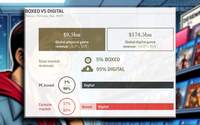 Pudełkowe gry są na wymarciu. Statystyki z 2023 roku pokazują kolejny spadek. Zmierzamy ku coraz większej cyfryzacji [2]
