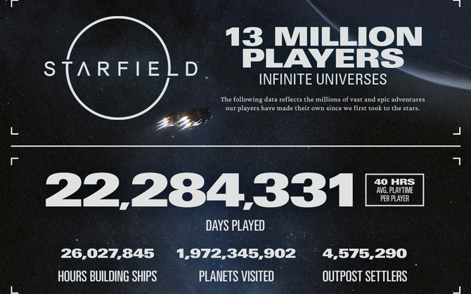 Starfield - studio Bethesda chwali się kolejnymi statystykami z gry. Ogłoszono plany na rozwój produkcji w 2024 roku [2]