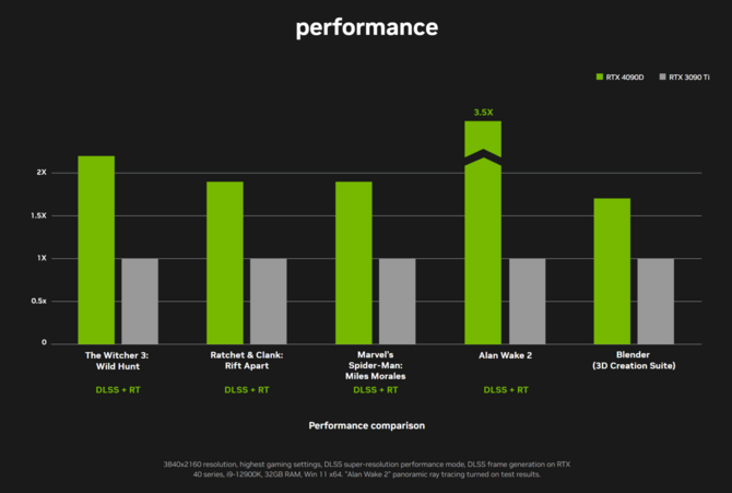 NVIDIA GeForce RTX 4090 D oficjalnie debiutuje w Chinach. Nowa karta graficzna jest tylko nieco słabsza od RTX-a 4090 [2]