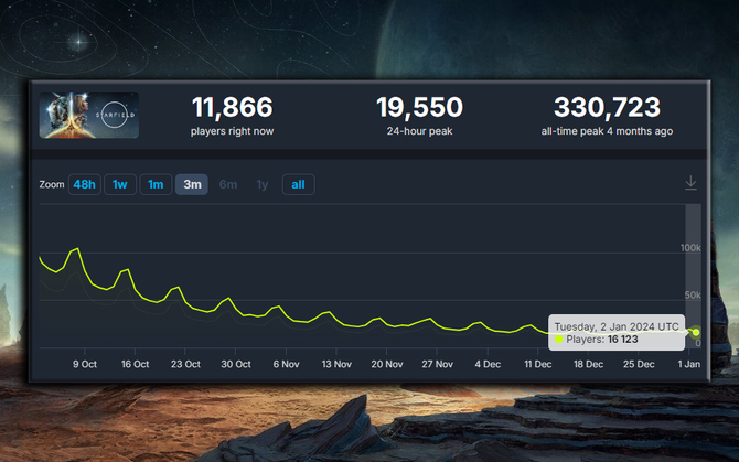 Starfield rozpoczyna 2024 rok z większością negatywnych opinii. Kosmiczny symulator wpada do czarnej dziury [3]