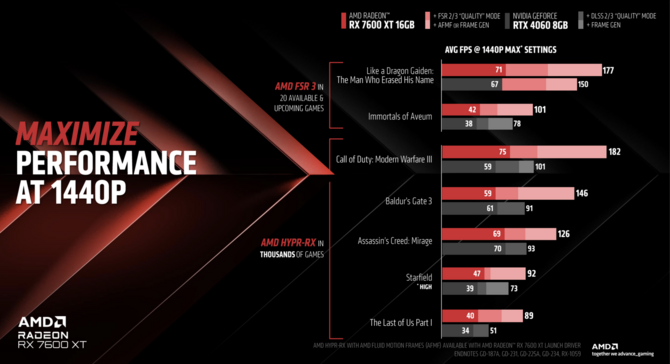 AMD Radeon RX 7600 XT - oficjalna prezentacja karty graficznej RDNA 3. Prawie to samo co Radeon RX 7600 [5]