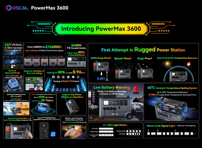 Blackview Oscal PowerMax 3600 to wydajna i wytrzymała stacja ładowania o szerokich możliwościach [2]