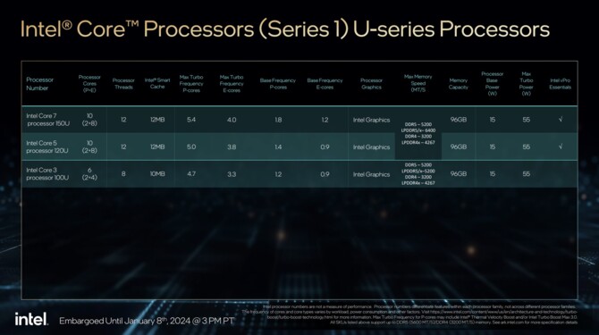 Intel Core 100 - oficjalna prezentacja energooszczędnych procesorów Raptor Lake-U Refresh, teraz z nowym nazewnictwem [3]