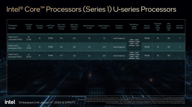 Intel Core 100 - oficjalna prezentacja energooszczędnych procesorów Raptor Lake-U Refresh, teraz z nowym nazewnictwem [3]