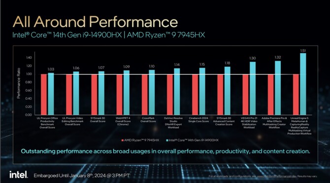 Intel Raptor Lake-HX Refresh - oficjalna prezentacja najwydajniejszych procesorów 14. generacji dla laptopów [nc1]