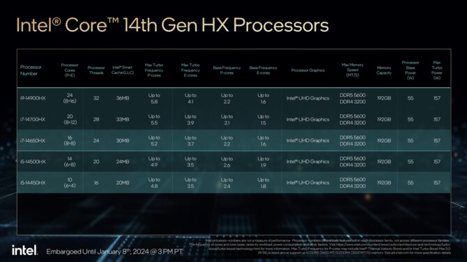 Intel Raptor Lake-HX Refresh - oficjalna prezentacja najwydajniejszych procesorów 14. generacji dla laptopów [nc1]