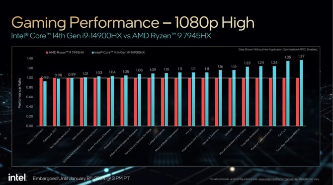 Intel Raptor Lake-HX Refresh - oficjalna prezentacja najwydajniejszych procesorów 14. generacji dla laptopów [nc1]