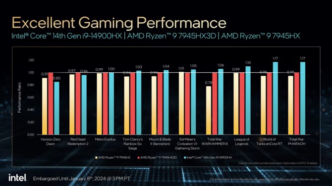 Intel Raptor Lake-HX Refresh - oficjalna prezentacja najwydajniejszych procesorów 14. generacji dla laptopów [nc1]