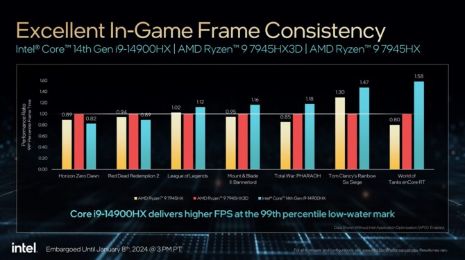 Intel Raptor Lake-HX Refresh - oficjalna prezentacja najwydajniejszych procesorów 14. generacji dla laptopów [nc1]