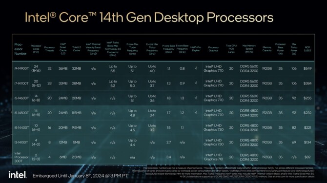 Intel Raptor Lake-S Refresh - oficjalna prezentacja procesorów 14. generacji dla PC, z obniżonymi limitami mocy [8]