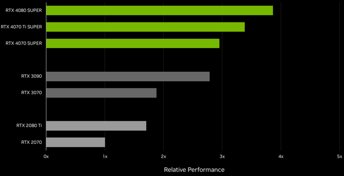 NVIDIA GeForce RTX 4080 SUPER, 4070 Ti SUPER i 4070 SUPER - oficjalna premiera odświeżonych kart graficznych. Podano ceny [11]