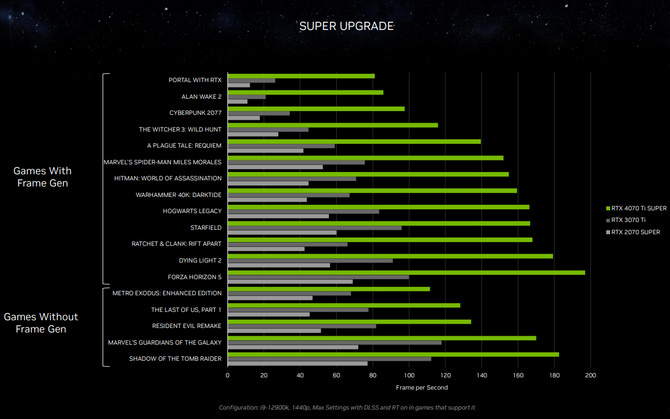 NVIDIA GeForce RTX 4080 SUPER, 4070 Ti SUPER i 4070 SUPER - oficjalna premiera odświeżonych kart graficznych. Podano ceny [7]