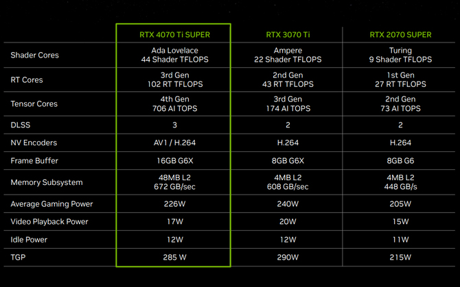 NVIDIA GeForce RTX 4080 SUPER, 4070 Ti SUPER i 4070 SUPER - oficjalna premiera odświeżonych kart graficznych. Podano ceny [6]