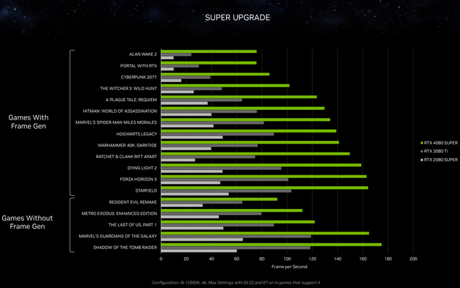 NVIDIA GeForce RTX 4080 SUPER, 4070 Ti SUPER i 4070 SUPER - oficjalna premiera odświeżonych kart graficznych. Podano ceny [4]