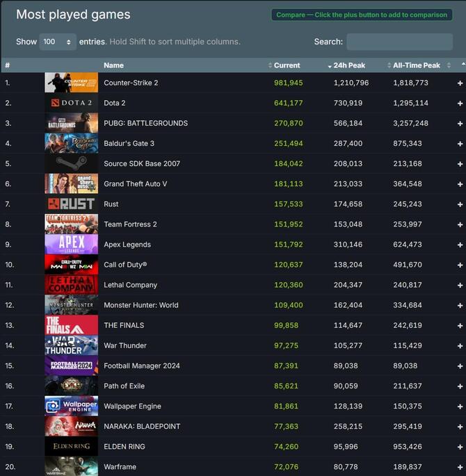 Steam popularny jak nigdy dotąd. Odnotowano nowy rekord zalogowanych użytkowników na platformie [2]