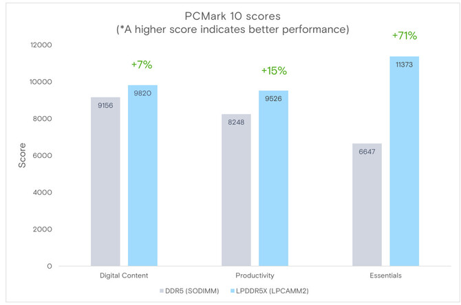 Micron jako pierwszy na świecie prezentuje gotowy moduł pamięci LPCAMM2 oparty na kościach RAM LPDDR5X [3]