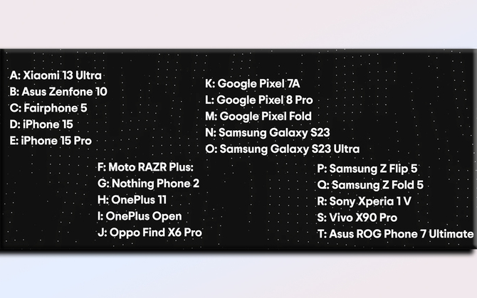 Which smartphone is best for photos?  Independent tests show that you don't have to spend a fortune to get a winning model [2]