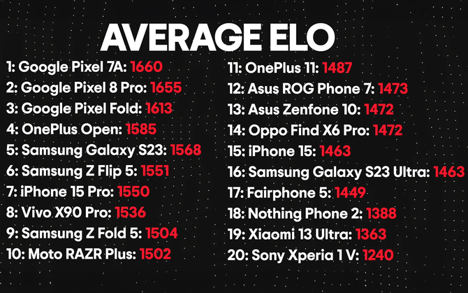 Jaki smartfon jest najlepszy do zdjęć? Niezależne testy pokazują, że nie musimy wydawać fortuny, aby mieć zwycięski model [12]