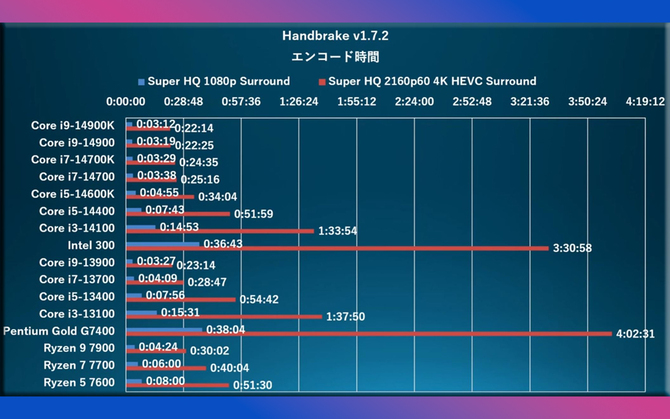 Intel 300 - first processor performance tests.  The benchmarks also included the 14th generation Raptor Lake-S Refresh [7]