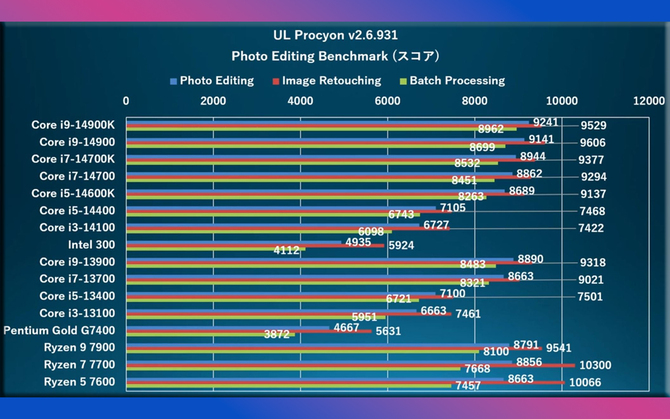 Intel 300 - first processor performance tests.  The benchmarks also included the 14th generation Raptor Lake-S Refresh [5]