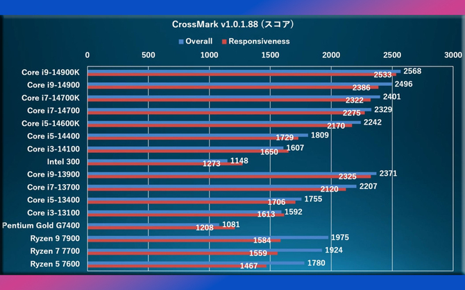 Intel 300 - first processor performance tests.  The benchmarks also included the 14th generation Raptor Lake-S Refresh [4]