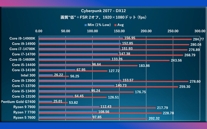 Intel 300 - first processor performance tests.  The benchmarks also included the 14th generation Raptor Lake-S Refresh [6]