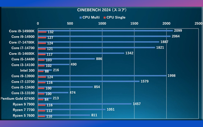 Intel 300 - pierwsze testy wydajności procesora. Benchmarki objęły również 14. generację Raptor Lake-S Refresh [2]