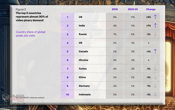 Pirackie serwisy z filmami znów zyskują na popularności. Powodem obecna sytuacja serwisów VOD, takich jak Netflix i Disney+ [3]