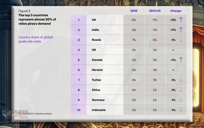 Pirackie serwisy z filmami znów zyskują na popularności. Powodem obecna sytuacja serwisów VOD, takich jak Netflix i Disney+ [3]