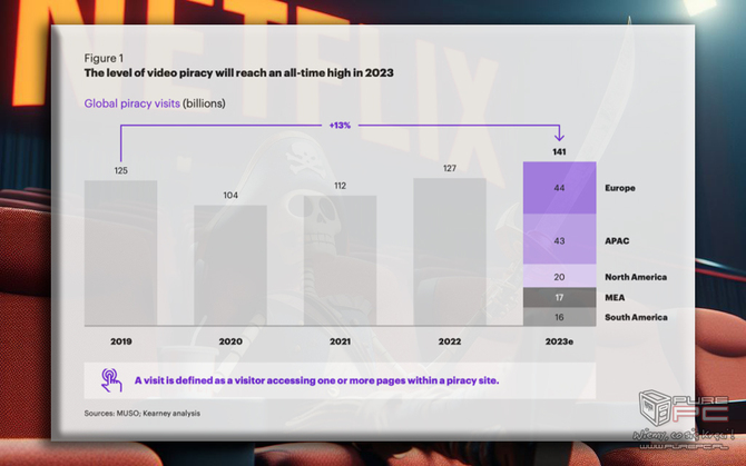 Pirackie serwisy z filmami znów zyskują na popularności. Powodem obecna sytuacja serwisów VOD, takich jak Netflix i Disney+ [2]