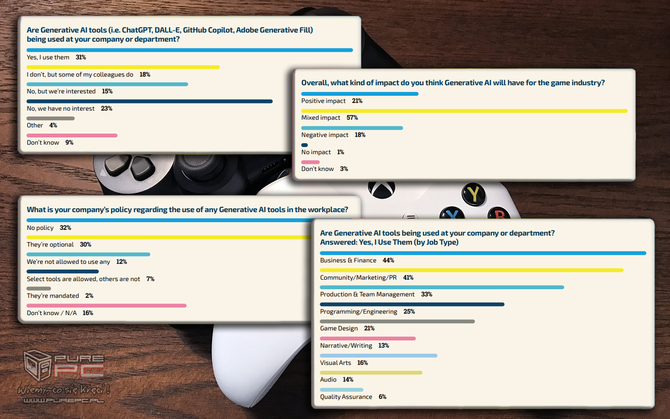 Sztuczna inteligencja, a branża gier. Producenci zdradzają, do czego jest wykorzystywana. Ankieta omawia dużo więcej kwestii [2]