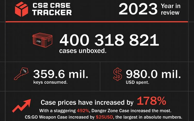 Counter-Strike 2 - the game turns out to be a real goldmine for Valve.  Players invest in millions of cases every year [2]