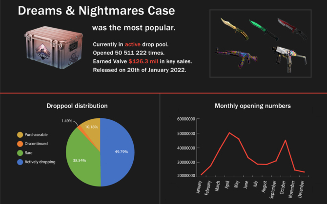 Counter-Strike 2 - the game turns out to be a real goldmine for Valve.  Players invest in millions of cases every year [4]