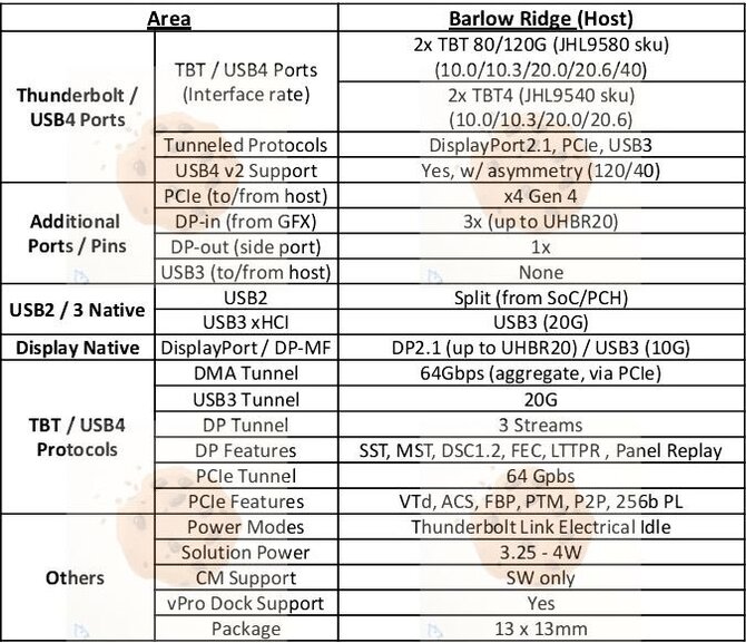 Intel Arrow Lake-S - desktopowe procesory zaoferują obsługę interfejsu Thunderbolt 5 dzięki kontrolerowi Barlow Ridge [3]