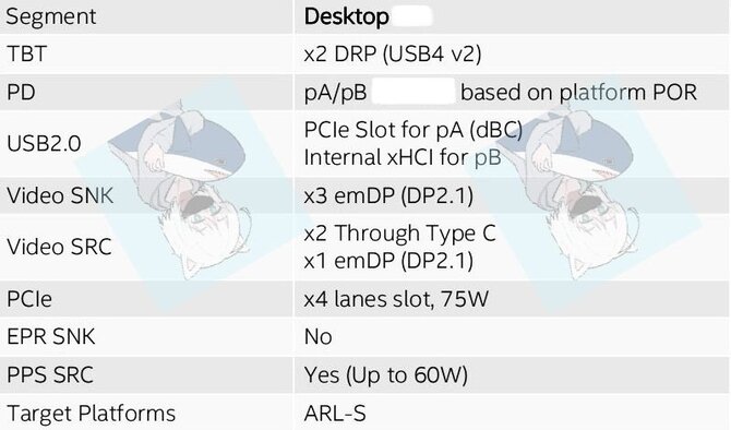 Intel Arrow Lake-S - desktopowe procesory zaoferują obsługę interfejsu Thunderbolt 5 dzięki kontrolerowi Barlow Ridge [5]